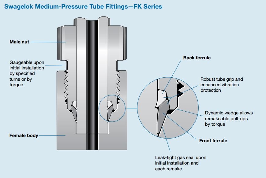 FK Tube Fitting Advantage Swagelok